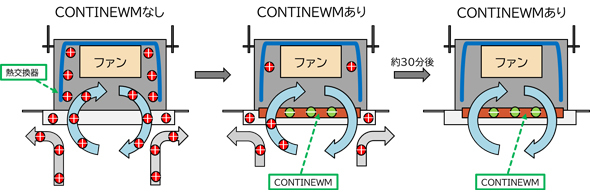 CONTINEWM(コンティニューム)電力回復のメカニズム